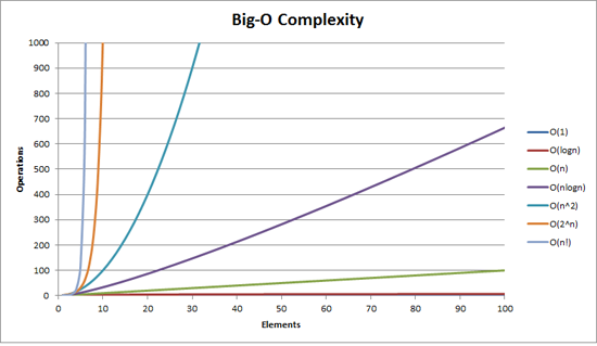 Time Complexity